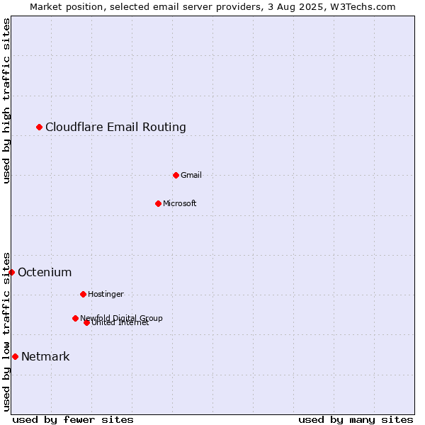 Market position of Cloudflare Email Routing vs. Netmark vs. Octenium