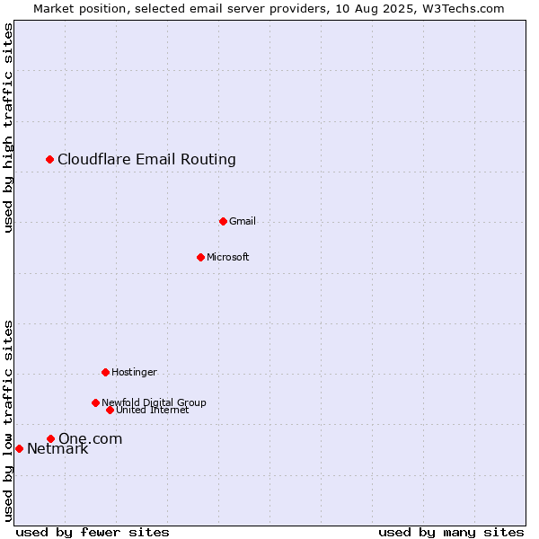Market position of One.com vs. Cloudflare Email Routing vs. Netmark