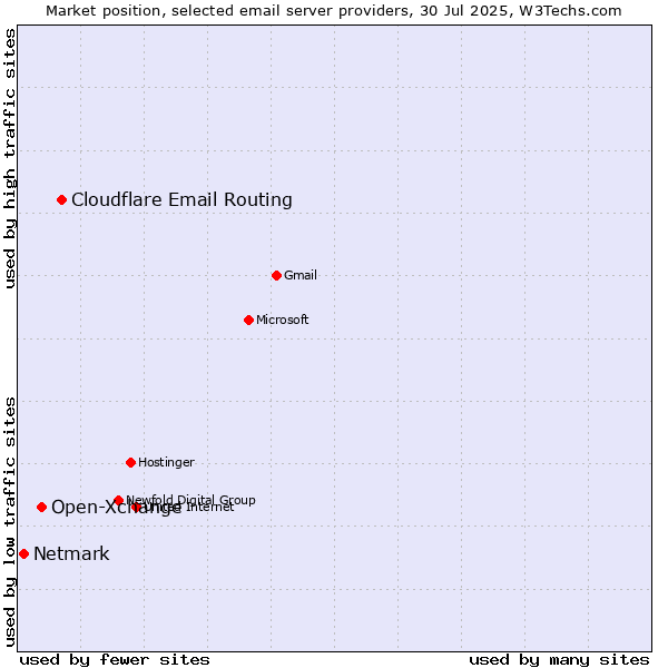 Market position of Cloudflare Email Routing vs. Open-Xchange vs. Netmark
