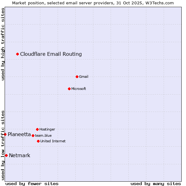 Market position of Cloudflare Email Routing vs. Netmark vs. Planeetta