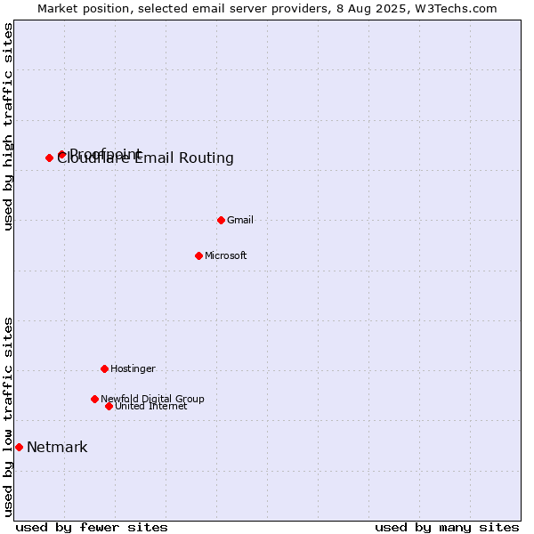 Market position of Proofpoint vs. Cloudflare Email Routing vs. Netmark