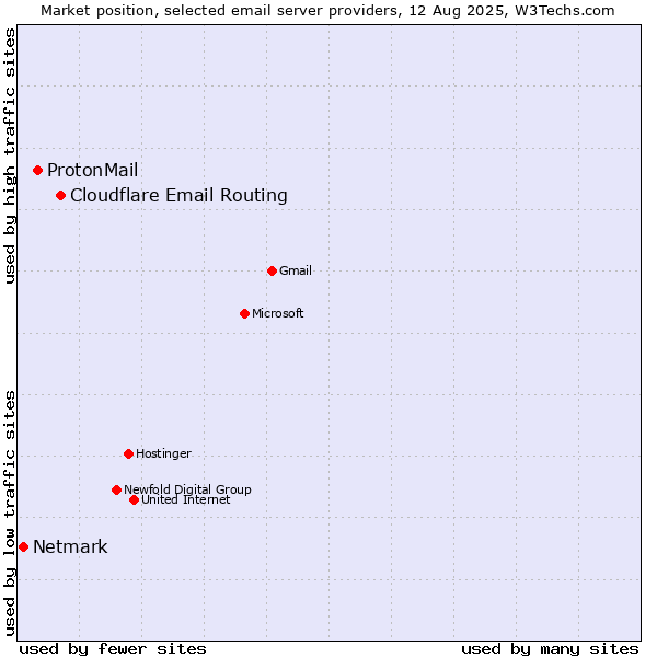Market position of Cloudflare Email Routing vs. ProtonMail vs. Netmark