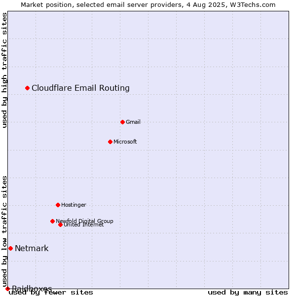 Market position of Cloudflare Email Routing vs. Netmark vs. Raidboxes