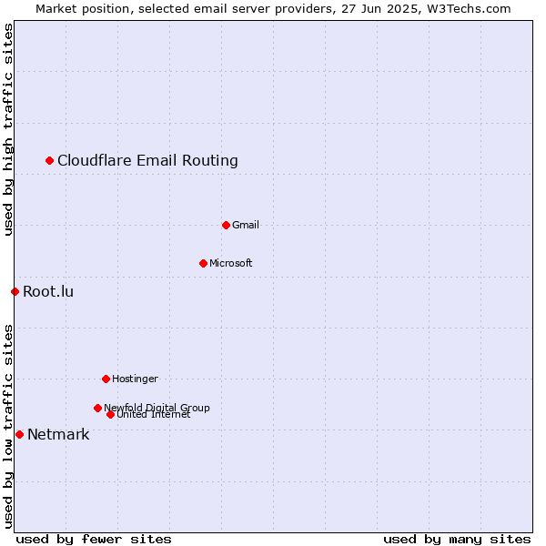 Market position of Cloudflare Email Routing vs. Netmark vs. Root.lu