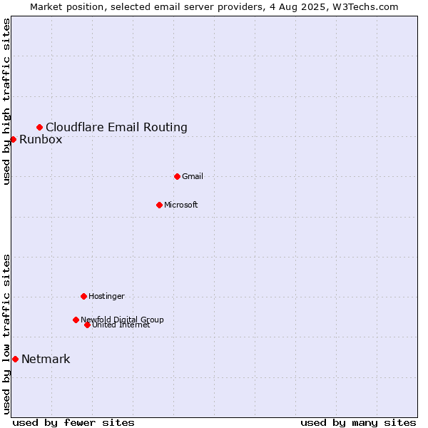 Market position of Cloudflare Email Routing vs. Netmark vs. Runbox