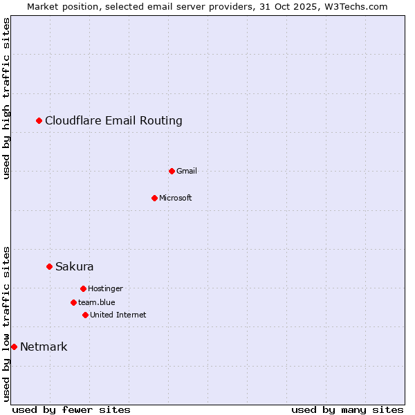Market position of Sakura vs. Cloudflare Email Routing vs. Netmark