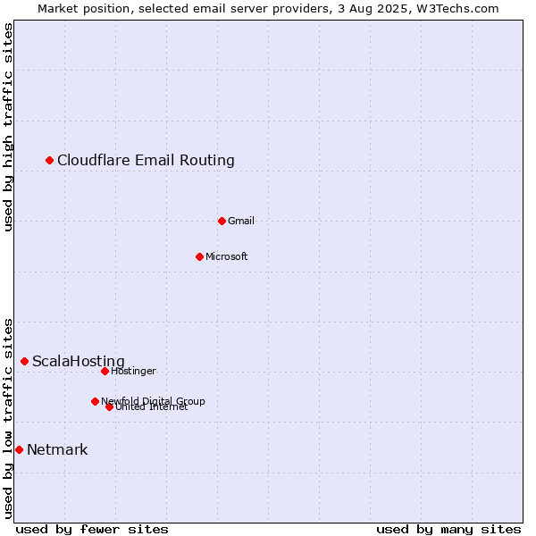 Market position of Cloudflare Email Routing vs. ScalaHosting vs. Netmark