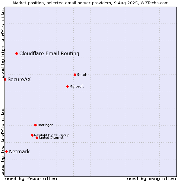 Market position of Cloudflare Email Routing vs. Netmark vs. SecureAX