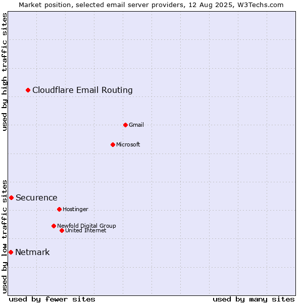 Market position of Cloudflare Email Routing vs. Securence vs. Netmark