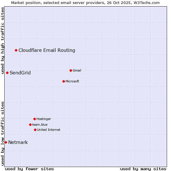 Market position of Cloudflare Email Routing vs. SendGrid vs. Netmark