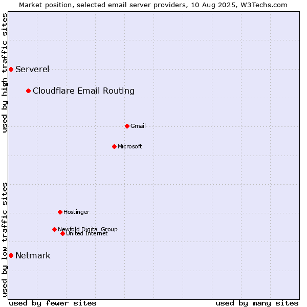 Market position of Cloudflare Email Routing vs. Serverel vs. Netmark
