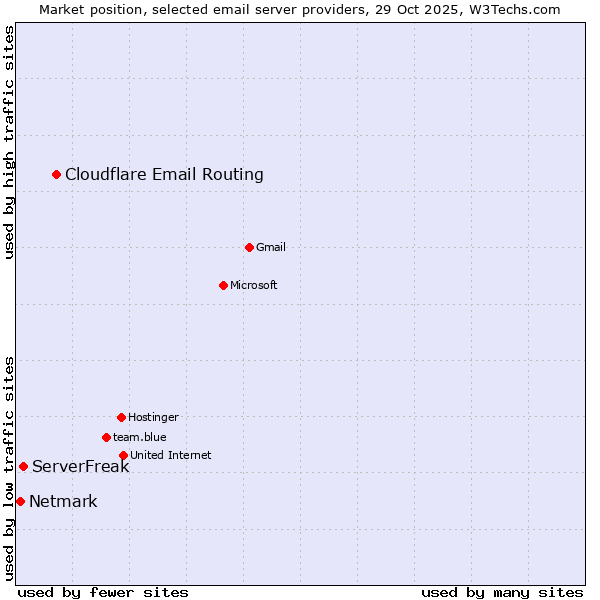 Market position of Cloudflare Email Routing vs. ServerFreak vs. Netmark