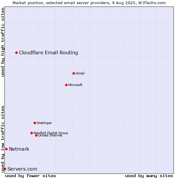 Market position of Cloudflare Email Routing vs. Netmark vs. Servers.com