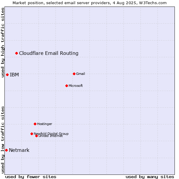 Market position of Cloudflare Email Routing vs. IBM vs. Netmark