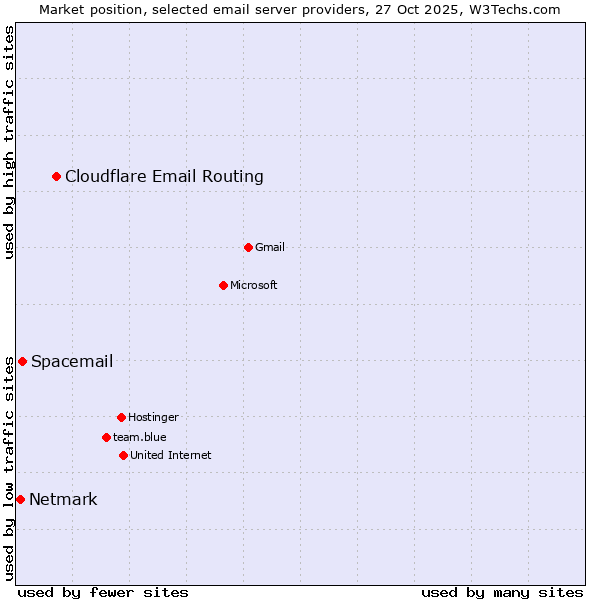 Market position of Cloudflare Email Routing vs. Spacemail vs. Netmark