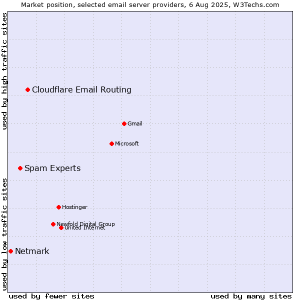 Market position of Cloudflare Email Routing vs. Spam Experts vs. Netmark