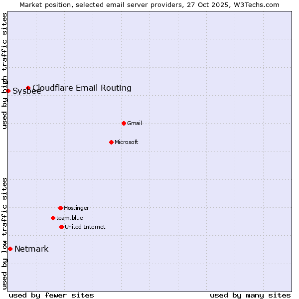 Market position of Cloudflare Email Routing vs. Netmark vs. Sysbee
