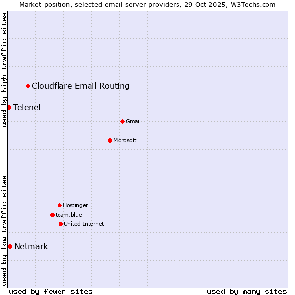 Market position of Cloudflare Email Routing vs. Netmark vs. Telenet