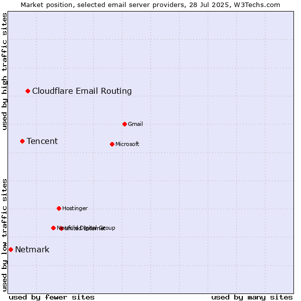 Market position of Cloudflare Email Routing vs. Tencent vs. Netmark