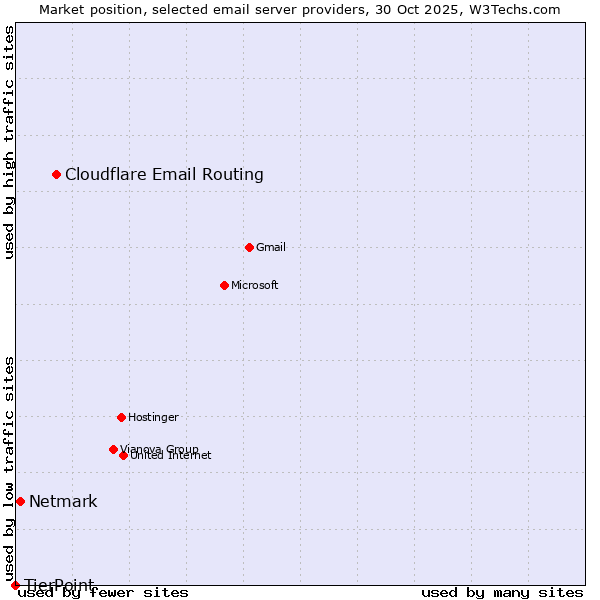 Market position of Cloudflare Email Routing vs. Netmark vs. TierPoint