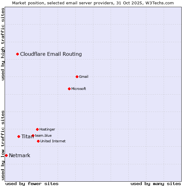 Market position of Titan vs. Cloudflare Email Routing vs. Netmark