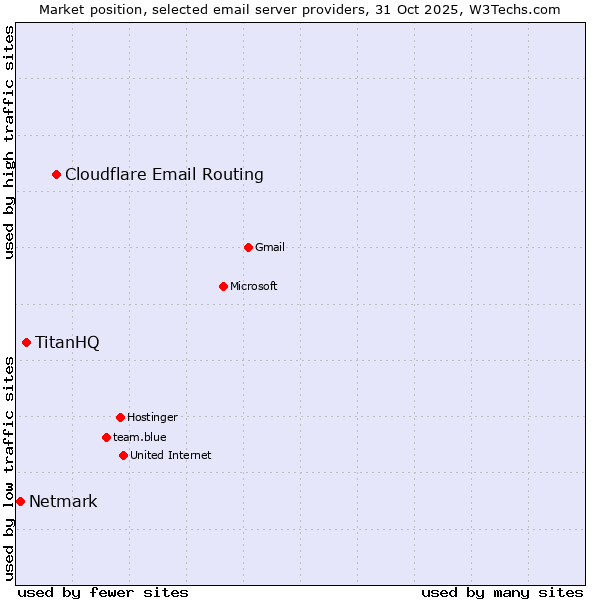 Market position of Cloudflare Email Routing vs. TitanHQ vs. Netmark