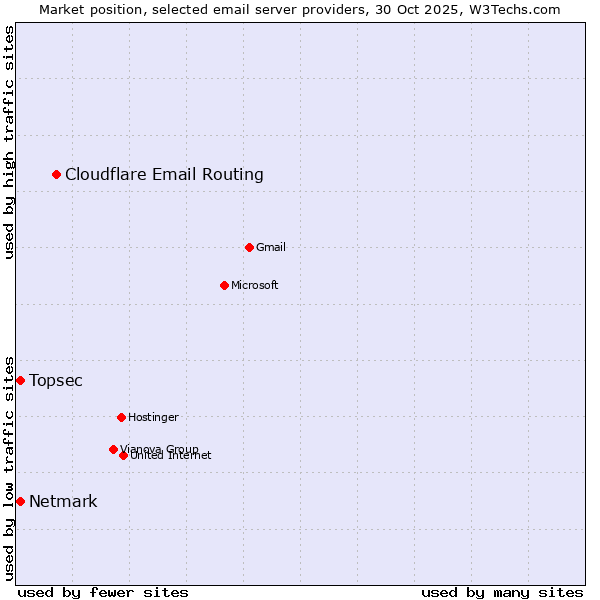 Market position of Cloudflare Email Routing vs. Netmark vs. Topsec
