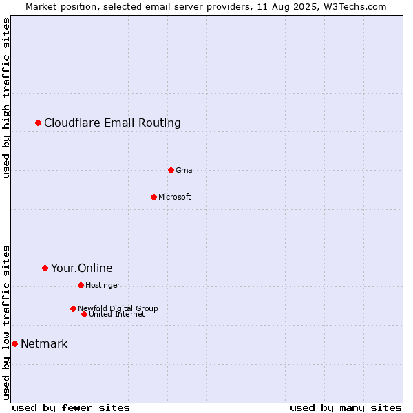 Market position of Your.Online vs. Cloudflare Email Routing vs. Netmark