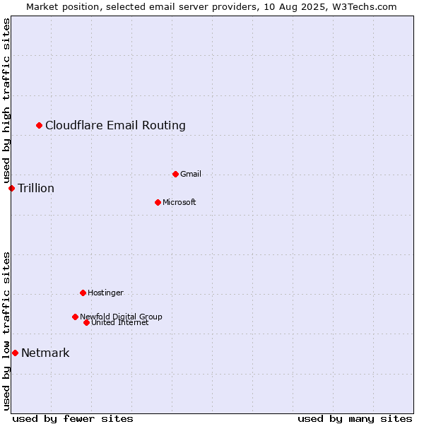 Market position of Cloudflare Email Routing vs. Netmark vs. Trillion