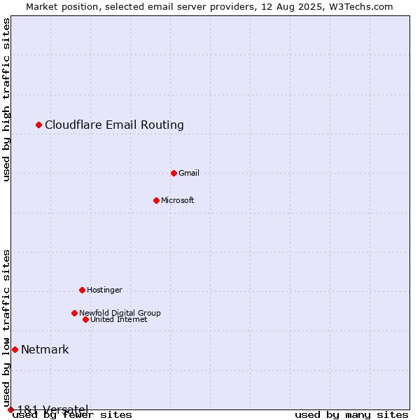 Market position of Cloudflare Email Routing vs. Netmark vs. 1&1 Versatel