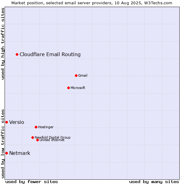 Market position of Cloudflare Email Routing vs. Netmark vs. Versio