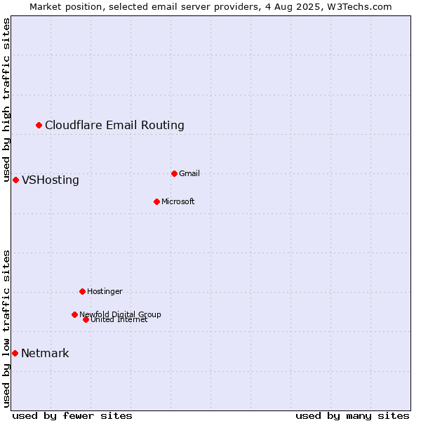 Market position of Cloudflare Email Routing vs. VSHosting vs. Netmark
