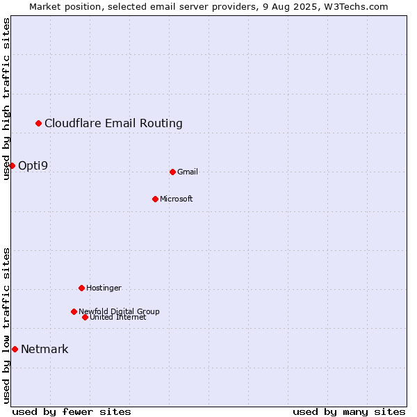 Market position of Cloudflare Email Routing vs. Netmark vs. Opti9