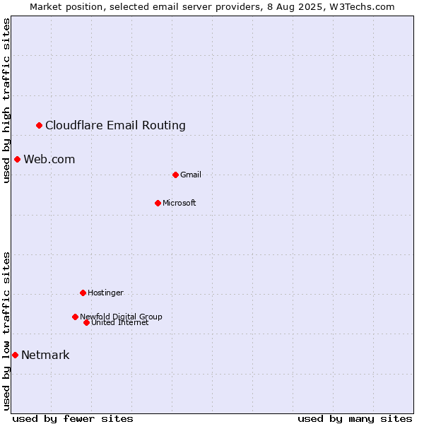 Market position of Cloudflare Email Routing vs. Web.com vs. Netmark