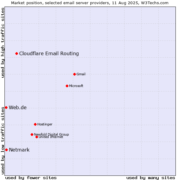 Market position of Cloudflare Email Routing vs. Netmark vs. Web.de
