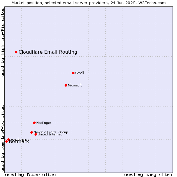 Market position of Cloudflare Email Routing vs. webgo vs. Netmark