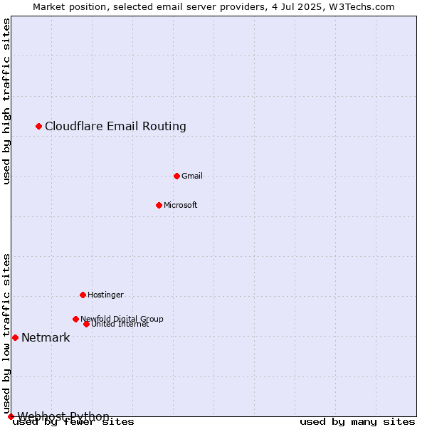 Market position of Cloudflare Email Routing vs. Netmark vs. Webhost Python
