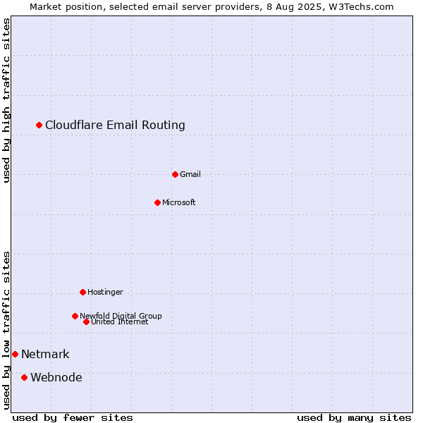 Market position of Cloudflare Email Routing vs. Webnode vs. Netmark