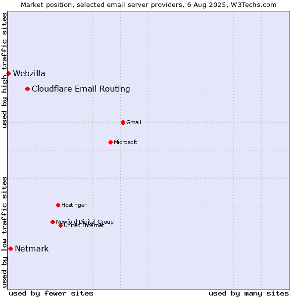 Market position of Cloudflare Email Routing vs. Netmark vs. Webzilla