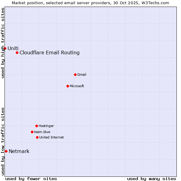 Market position of Cloudflare Email Routing vs. Netmark vs. Uniti