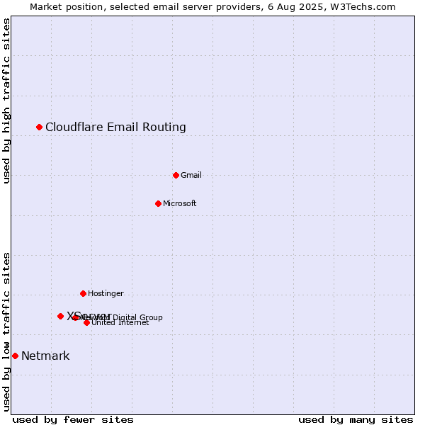 Market position of XServer vs. Cloudflare Email Routing vs. Netmark