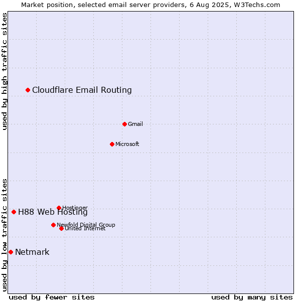 Market position of Cloudflare Email Routing vs. H88 Web Hosting vs. Netmark