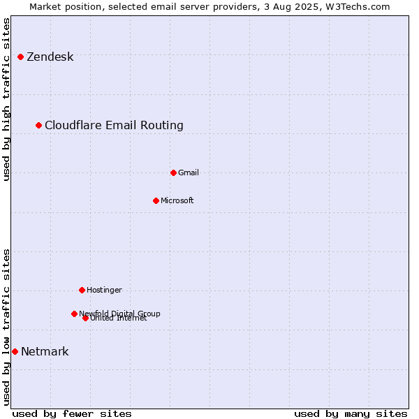 Market position of Cloudflare Email Routing vs. Zendesk vs. Netmark