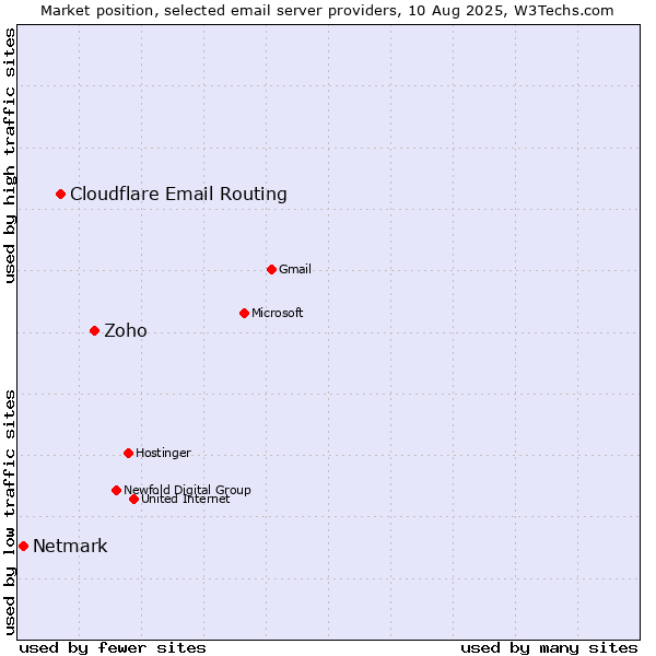 Market position of Zoho vs. Cloudflare Email Routing vs. Netmark