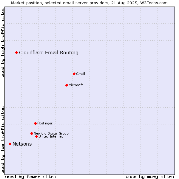 Market position of Cloudflare Email Routing vs. Netsons