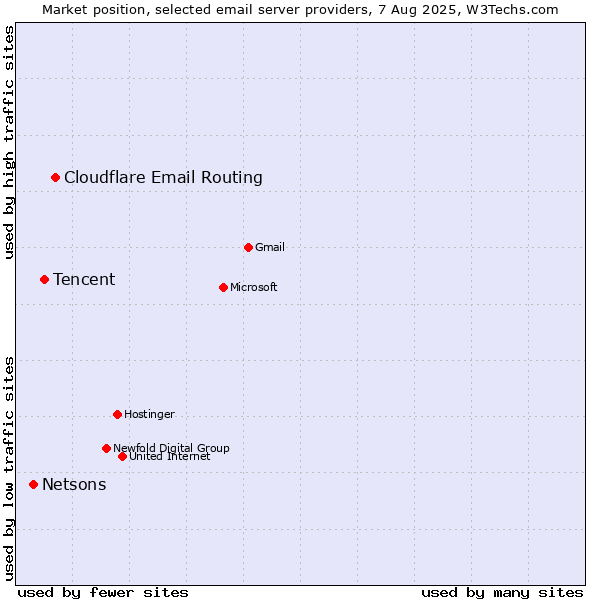 Market position of Cloudflare Email Routing vs. Tencent vs. Netsons