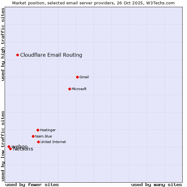 Market position of Cloudflare Email Routing vs. Netsons vs. webgo