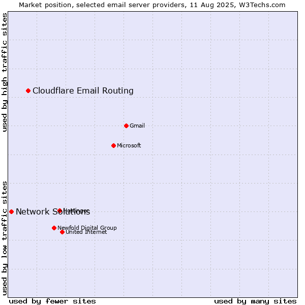 Market position of Cloudflare Email Routing vs. Network Solutions