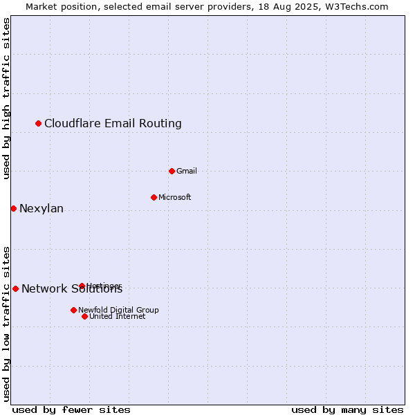Market position of Cloudflare Email Routing vs. Network Solutions vs. Nexylan