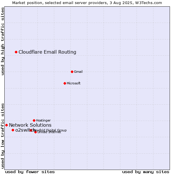 Market position of Cloudflare Email Routing vs. o2switch vs. Network Solutions